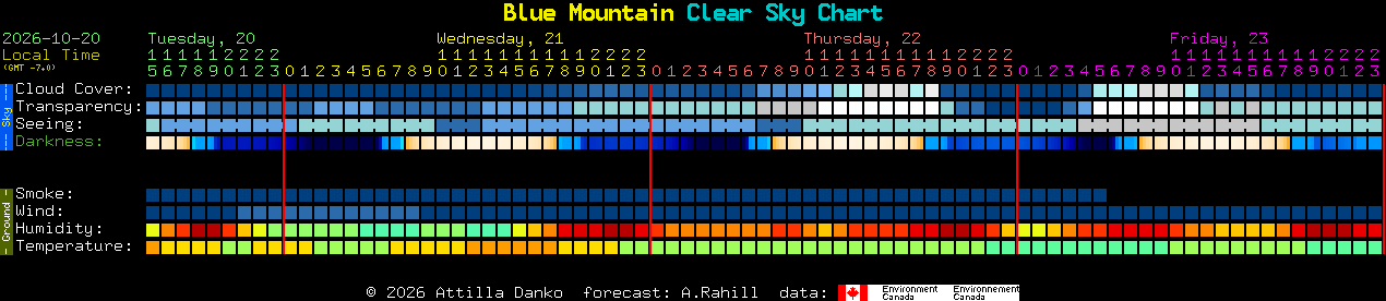 Current forecast for Blue Mountain Clear Sky Chart