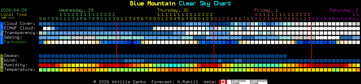 Current forecast for Blue Mountain Clear Sky Chart