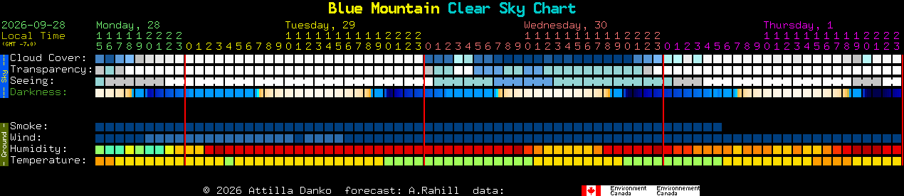 Current forecast for Blue Mountain Clear Sky Chart