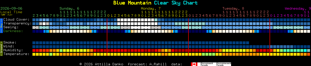Current forecast for Blue Mountain Clear Sky Chart