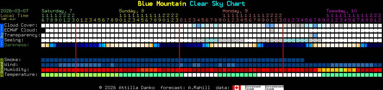 Current forecast for Blue Mountain Clear Sky Chart