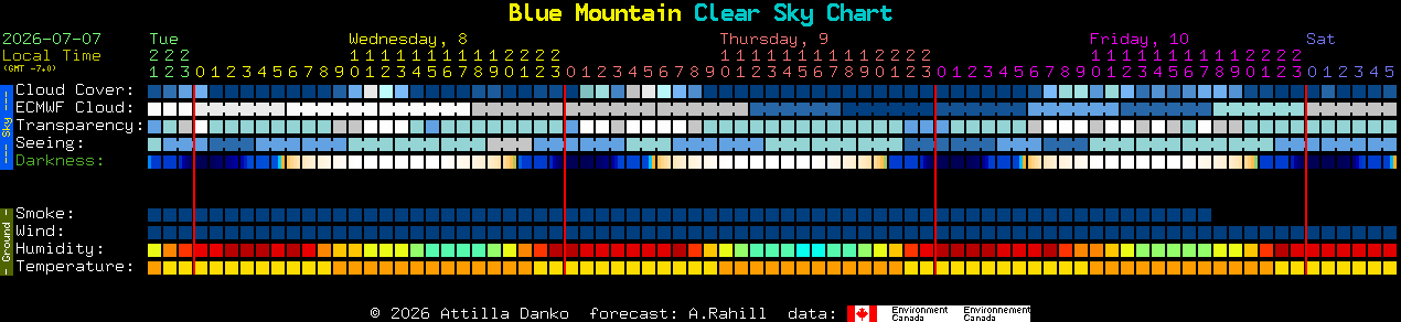 Current forecast for Blue Mountain Clear Sky Chart