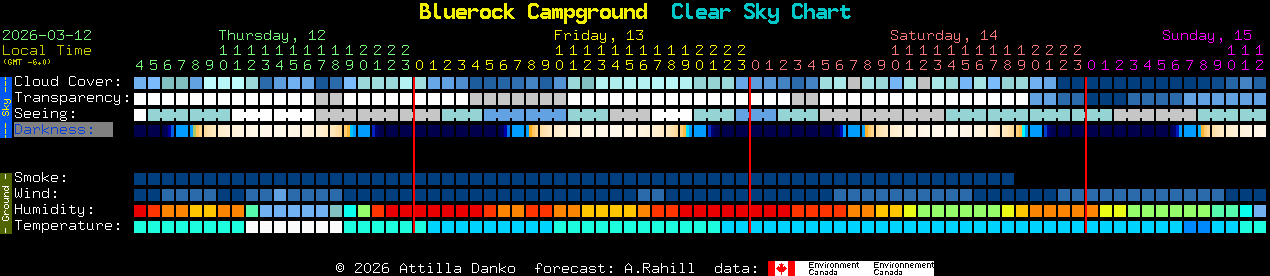 Current forecast for Bluerock Campground Clear Sky Chart