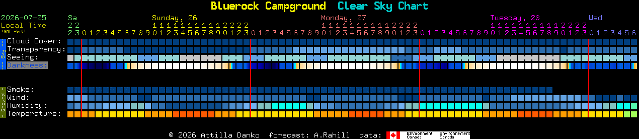 Current forecast for Bluerock Campground Clear Sky Chart
