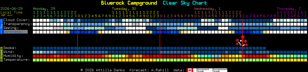 Current forecast for Bluerock Campground Clear Sky Chart