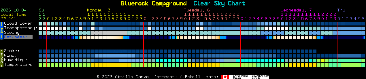 Current forecast for Bluerock Campground Clear Sky Chart