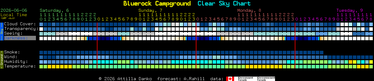 Current forecast for Bluerock Campground Clear Sky Chart