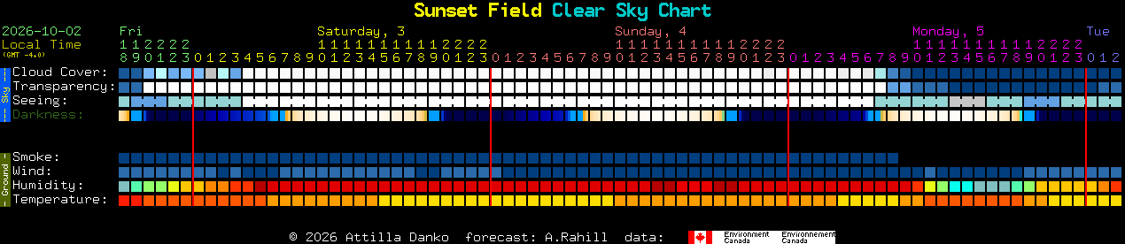 Current forecast for Sunset Field Clear Sky Chart