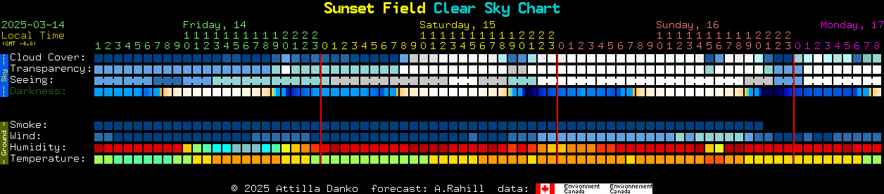 Current forecast for Sunset Field Clear Sky Chart