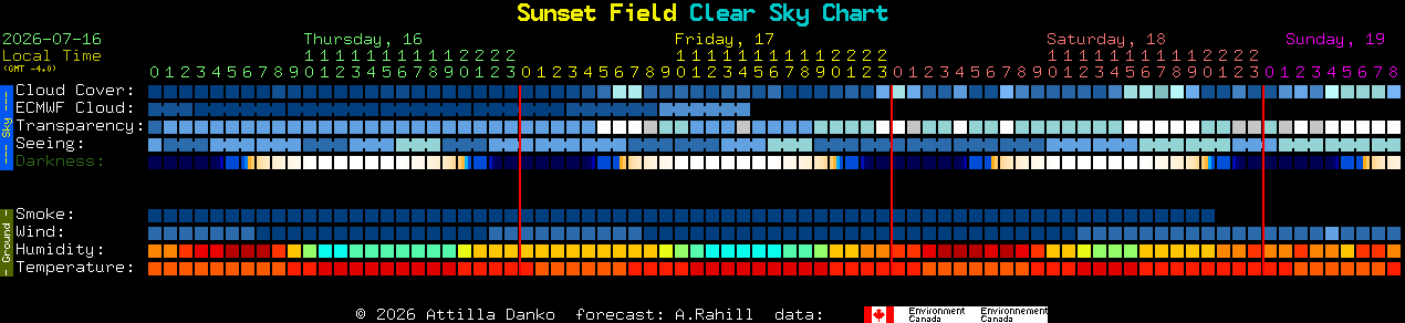 Current forecast for Sunset Field Clear Sky Chart