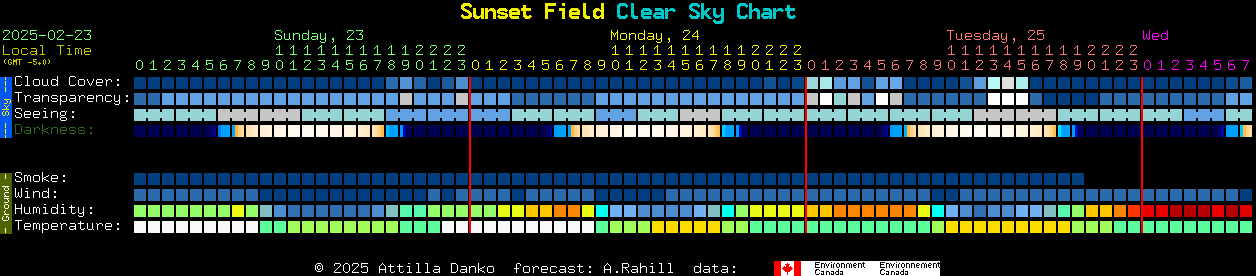 Current forecast for Sunset Field Clear Sky Chart