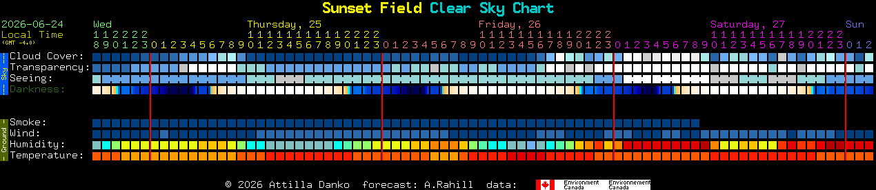 Current forecast for Sunset Field Clear Sky Chart