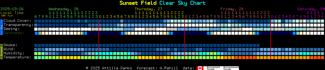 Current forecast for Sunset Field Clear Sky Chart