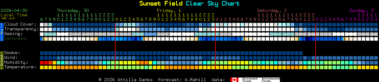 Current forecast for Sunset Field Clear Sky Chart
