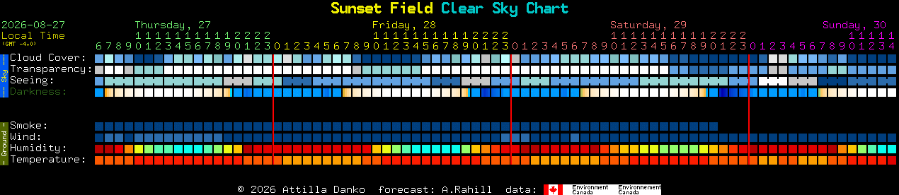 Current forecast for Sunset Field Clear Sky Chart
