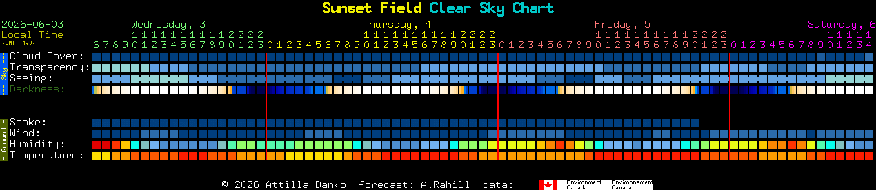 Current forecast for Sunset Field Clear Sky Chart