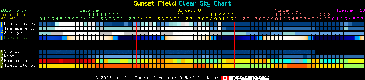 Current forecast for Sunset Field Clear Sky Chart