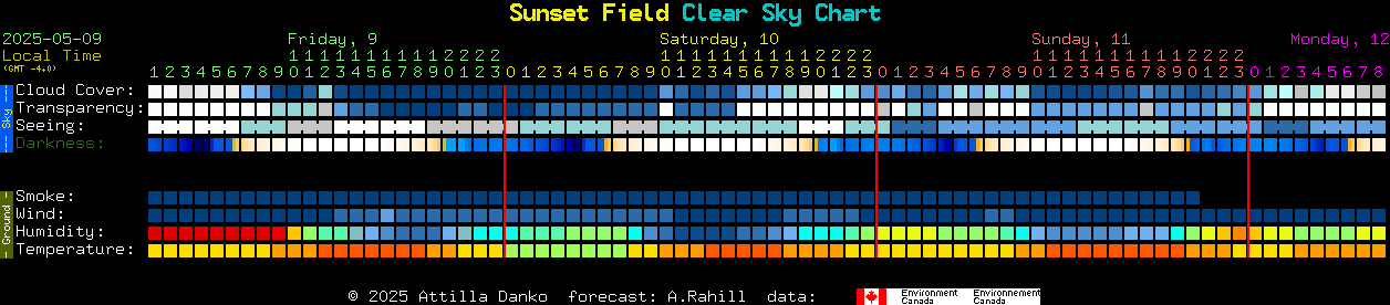 Current forecast for Sunset Field Clear Sky Chart