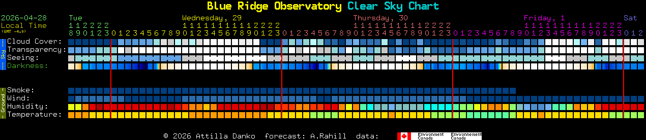 Current forecast for Blue Ridge Observatory Clear Sky Chart