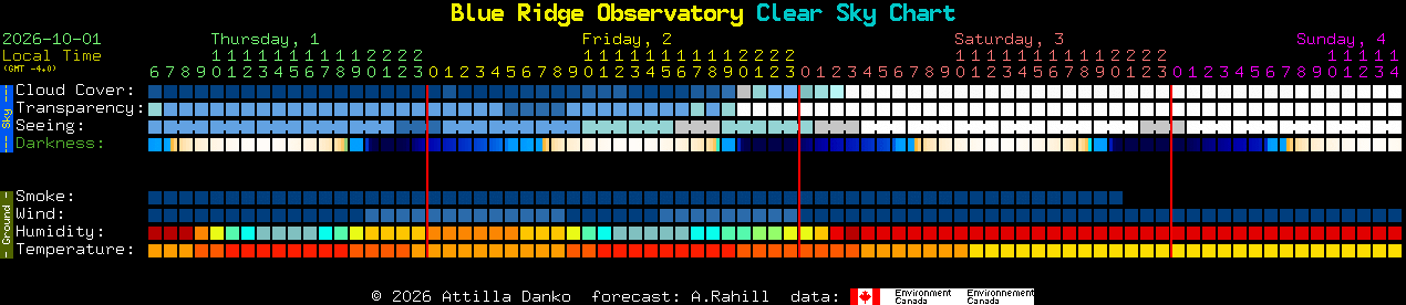 Current forecast for Blue Ridge Observatory Clear Sky Chart