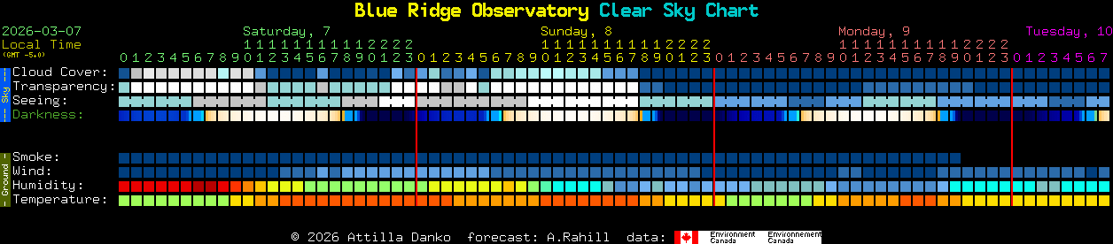 Current forecast for Blue Ridge Observatory Clear Sky Chart