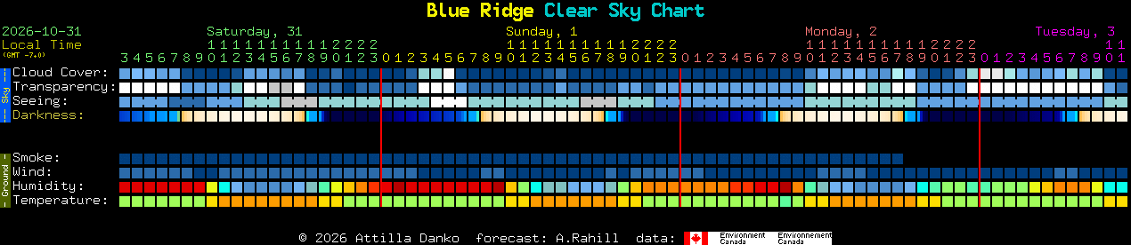 Current forecast for Blue Ridge Clear Sky Chart