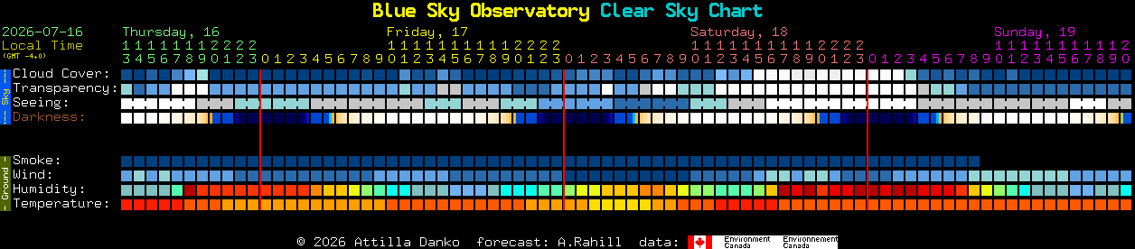 Current forecast for Blue Sky Observatory Clear Sky Chart