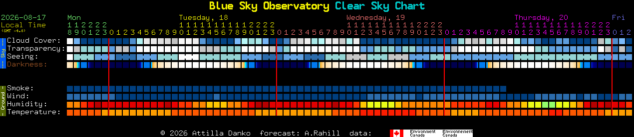 Current forecast for Blue Sky Observatory Clear Sky Chart