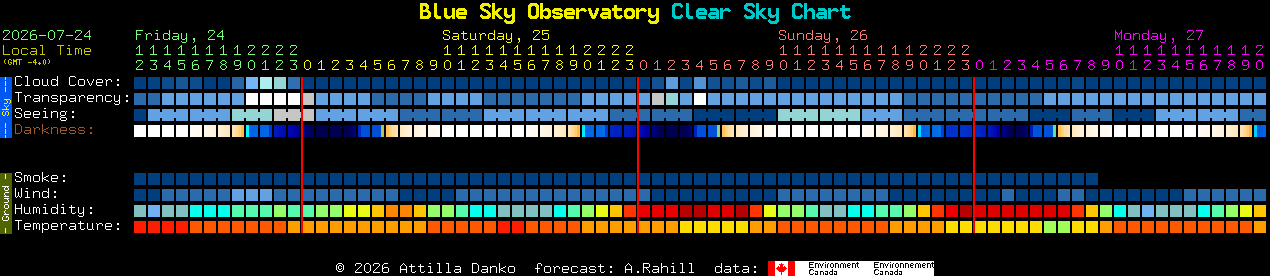 Current forecast for Blue Sky Observatory Clear Sky Chart