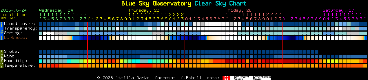 Current forecast for Blue Sky Observatory Clear Sky Chart