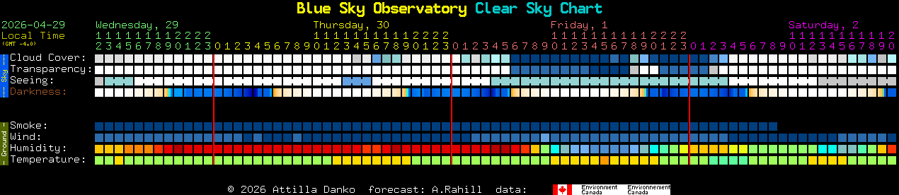 Current forecast for Blue Sky Observatory Clear Sky Chart