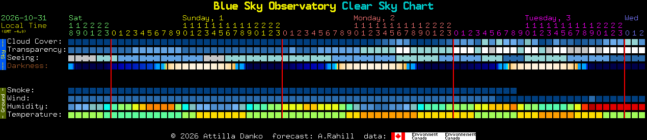 Current forecast for Blue Sky Observatory Clear Sky Chart