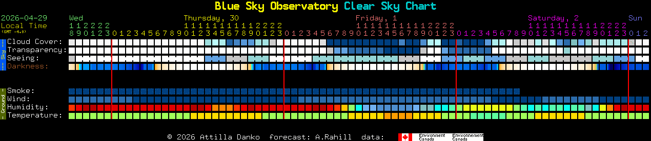 Current forecast for Blue Sky Observatory Clear Sky Chart