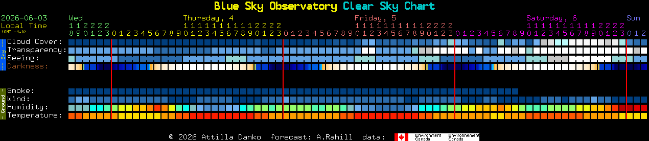 Current forecast for Blue Sky Observatory Clear Sky Chart