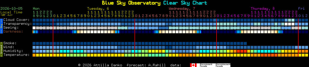 Current forecast for Blue Sky Observatory Clear Sky Chart