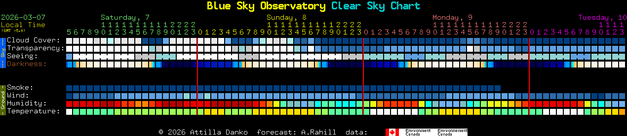 Current forecast for Blue Sky Observatory Clear Sky Chart