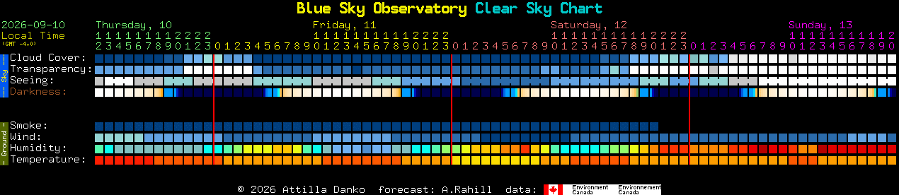 Current forecast for Blue Sky Observatory Clear Sky Chart