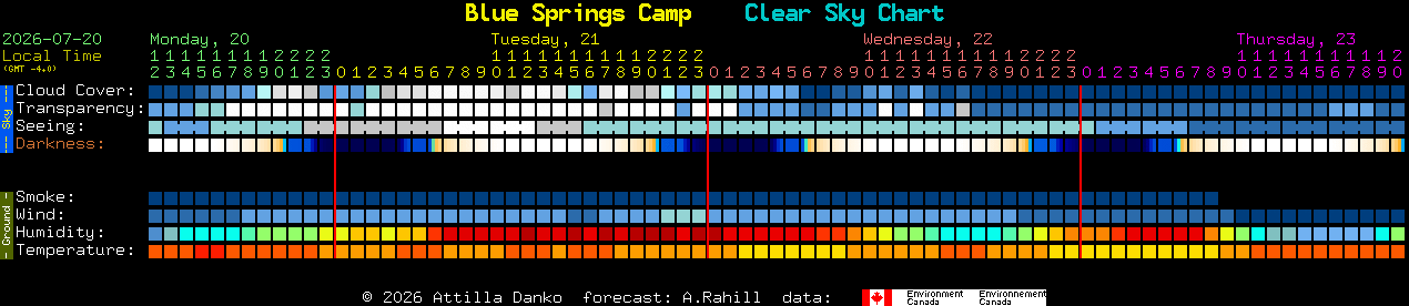 Current forecast for Blue Springs Camp Clear Sky Chart