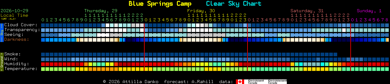 Current forecast for Blue Springs Camp Clear Sky Chart