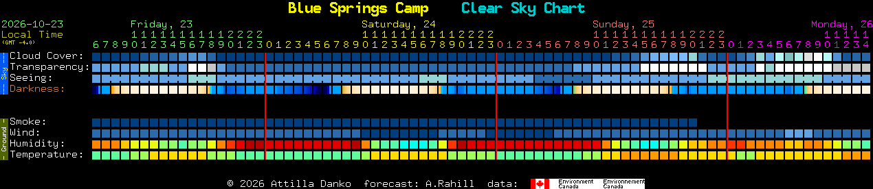 Current forecast for Blue Springs Camp Clear Sky Chart