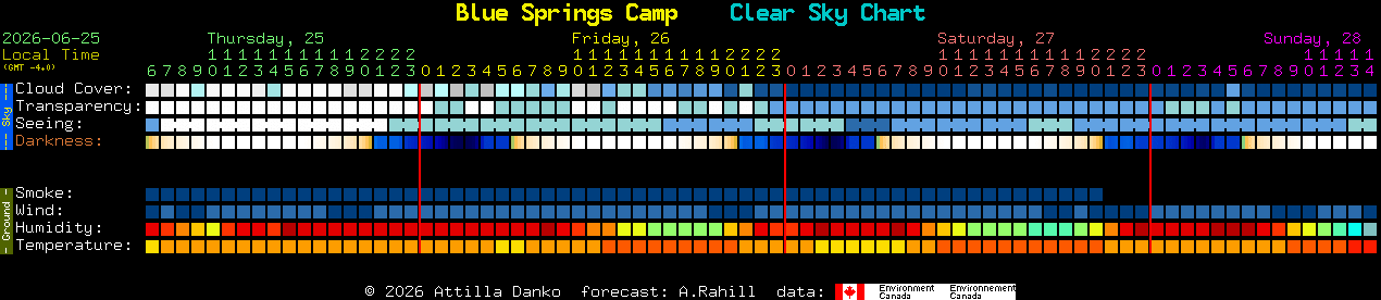 Current forecast for Blue Springs Camp Clear Sky Chart