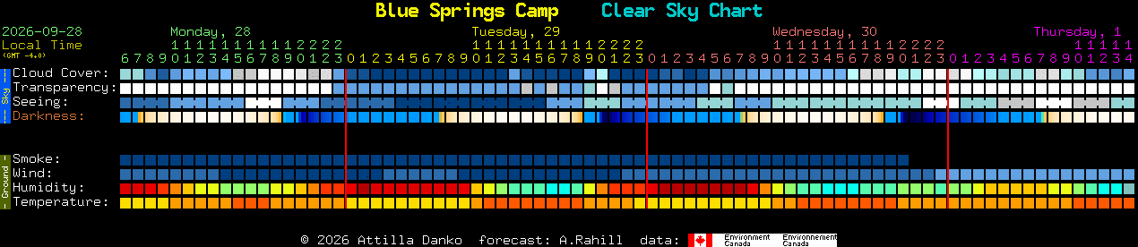 Current forecast for Blue Springs Camp Clear Sky Chart