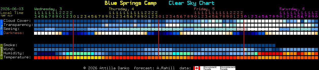 Current forecast for Blue Springs Camp Clear Sky Chart