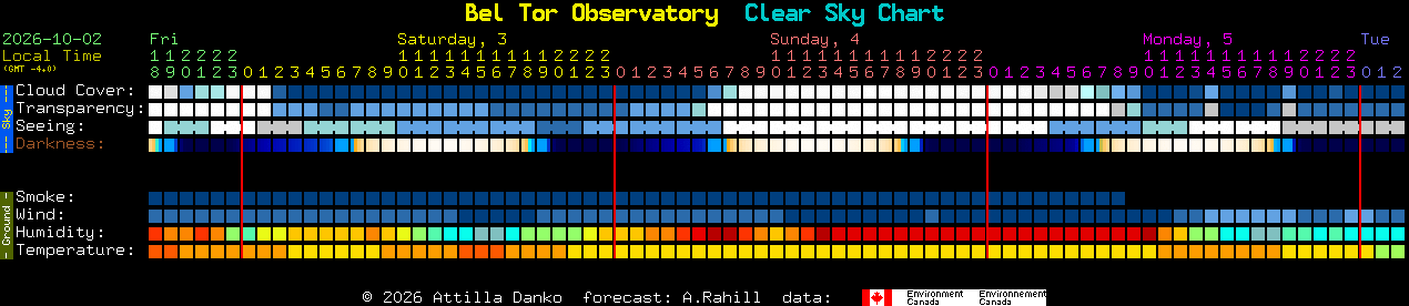 Current forecast for Bel Tor Observatory Clear Sky Chart