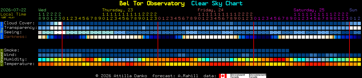 Current forecast for Bel Tor Observatory Clear Sky Chart