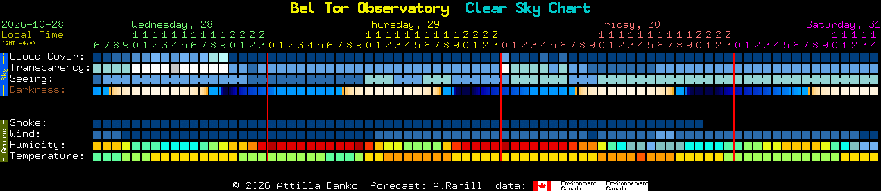Current forecast for Bel Tor Observatory Clear Sky Chart