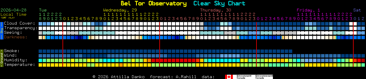 Current forecast for Bel Tor Observatory Clear Sky Chart