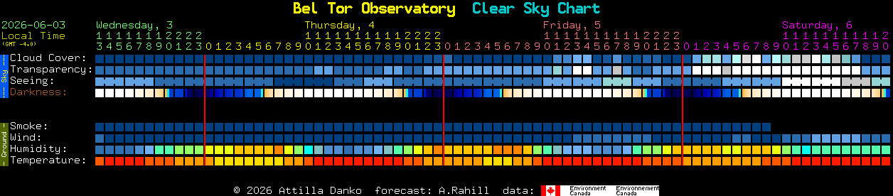 Current forecast for Bel Tor Observatory Clear Sky Chart