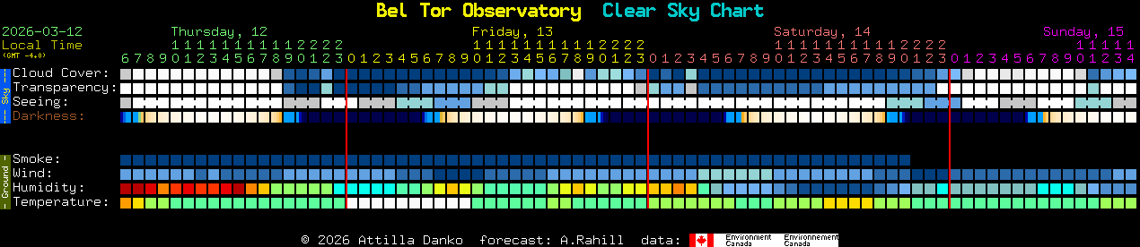 Current forecast for Bel Tor Observatory Clear Sky Chart