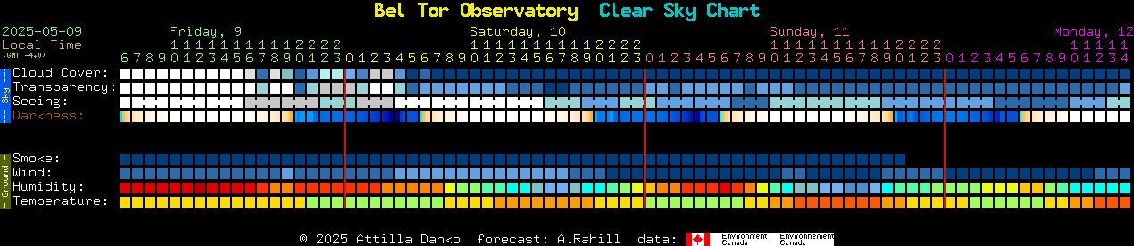 Current forecast for Bel Tor Observatory Clear Sky Chart